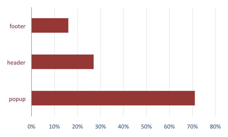 Status Quo Bias - test results MoneYou